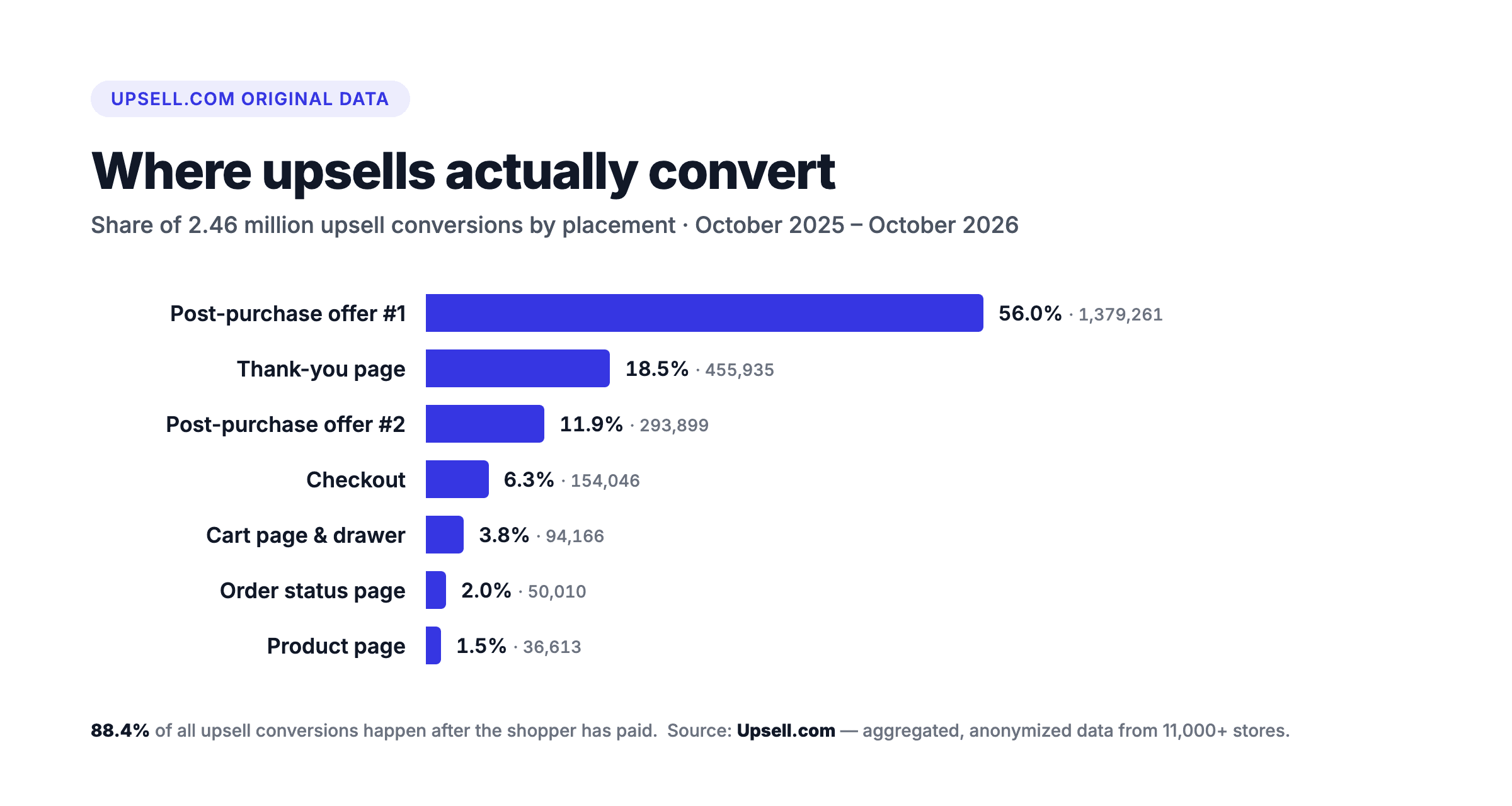 Bar chart: share of upsell conversions by placement - post-purchase offer #1 56%, thank-you page 18.5%, post-purchase offer #2 11.9%, checkout 6.3%, cart 3.8%, order status page 2%, product page 1.5%