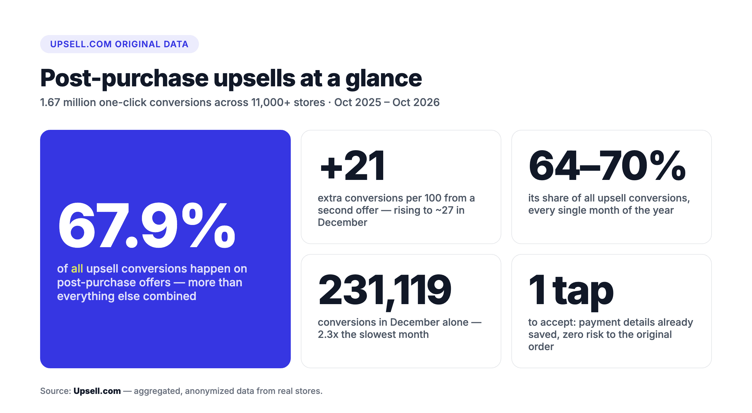 Infographic: post-purchase upsell statistics at a glance - 67.9% of all upsell conversions, +21 conversions per 100 from a second offer, 64-70% share every month, 231,119 December conversions, one tap to accept