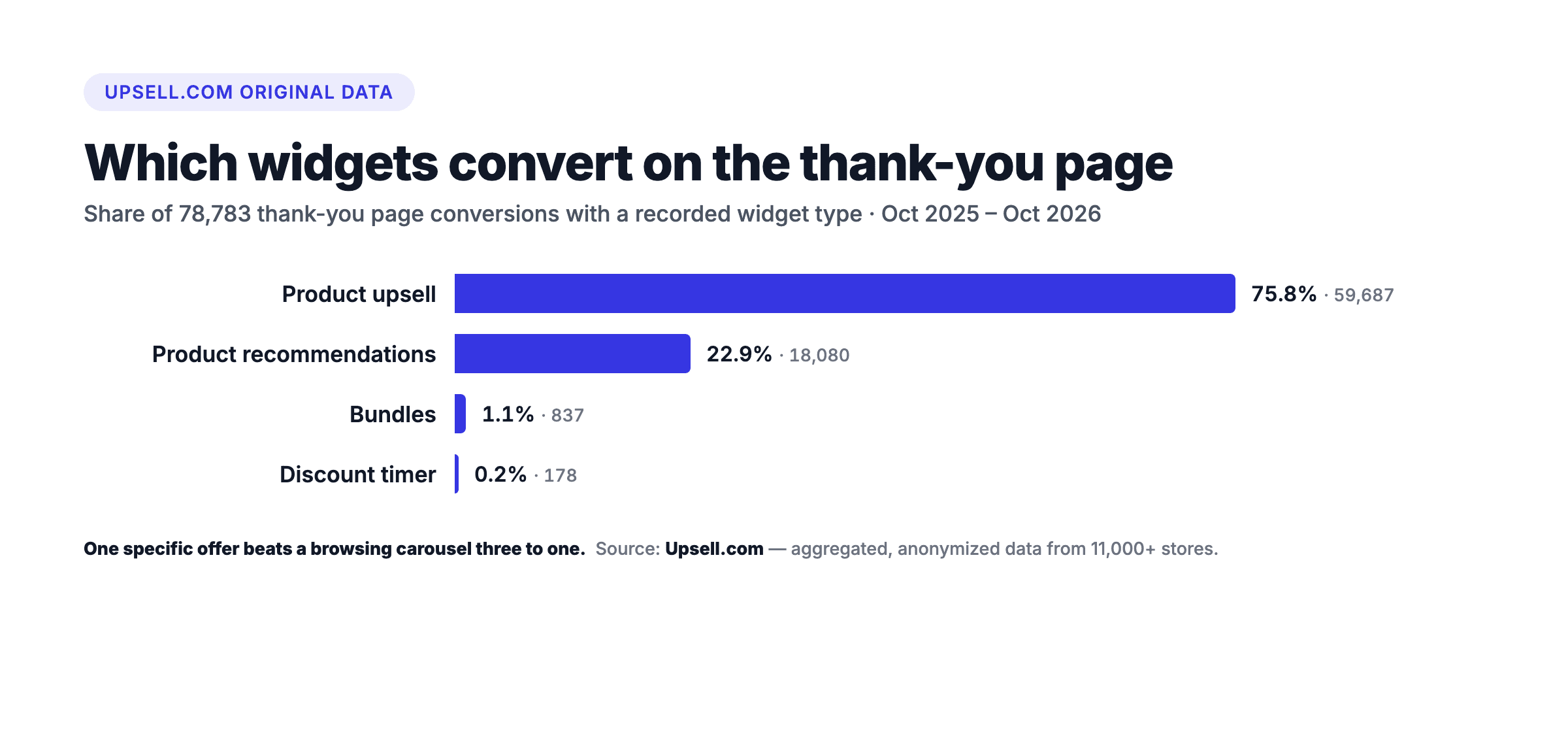 Bar chart: which widgets convert on the thank-you page - product upsell 75.8%, product recommendations 22.9%, bundles 1.1%, discount timer 0.2% of 78,783 conversions with a recorded widget type